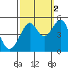 San Francisco tide chart for Saturday, October 2, 2021