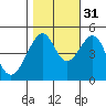 San Francisco tide chart for Sunday, October 31, 2021
