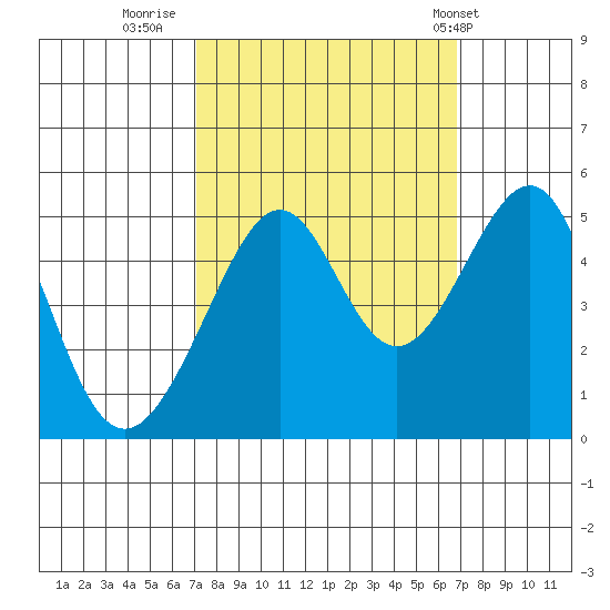 San Francisco tide chart for Sunday, October 3, 2021