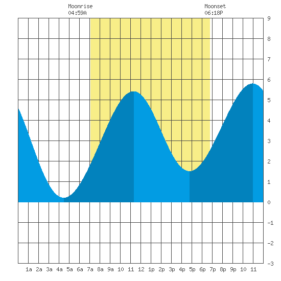San Francisco tide chart for Monday, October 4, 2021
