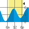 San Francisco tide chart for Monday, October 4, 2021