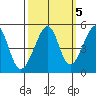 San Francisco tide chart for Tuesday, October 5, 2021