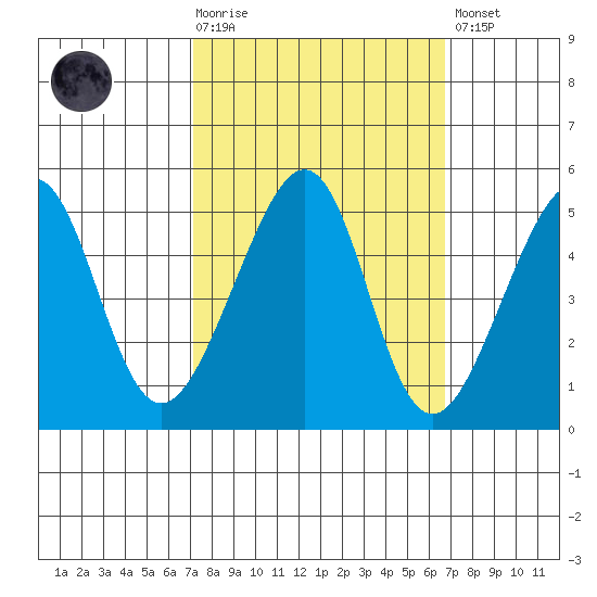 San Francisco tide chart for Wednesday, October 6, 2021