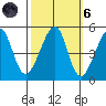 San Francisco tide chart for Wednesday, October 6, 2021