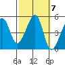 San Francisco tide chart for Thursday, October 7, 2021