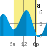 San Francisco tide chart for Friday, October 8, 2021