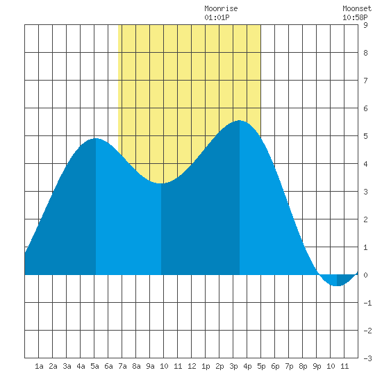 San Francisco tide chart for Wednesday, November 10, 2021