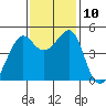 San Francisco tide chart for Wednesday, November 10, 2021