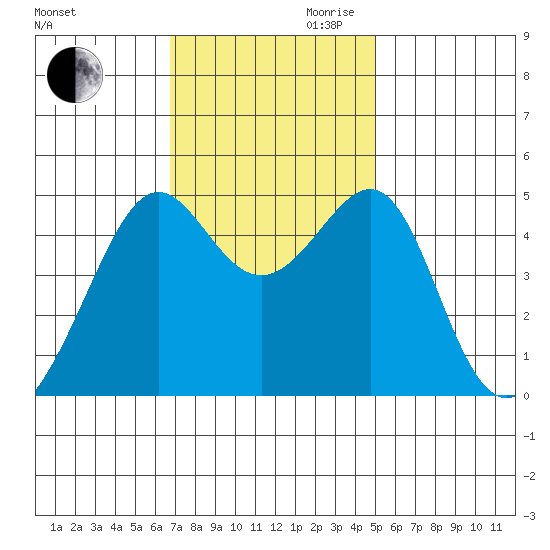 San Francisco tide chart for Thursday, November 11, 2021