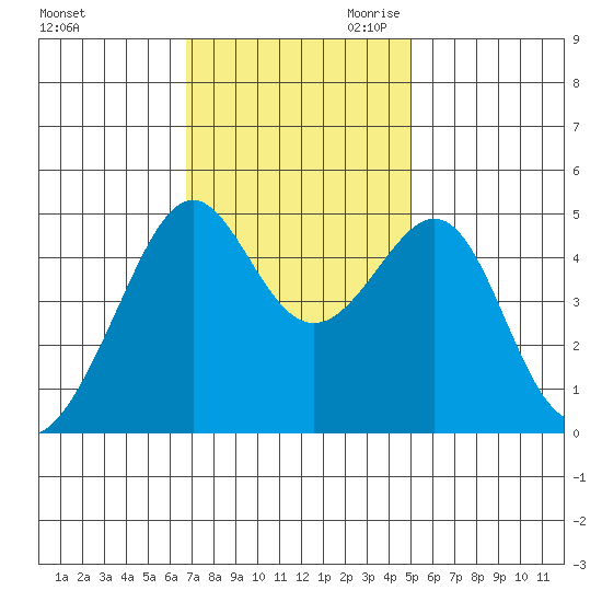 San Francisco tide chart for Friday, November 12, 2021