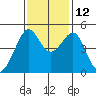 San Francisco tide chart for Friday, November 12, 2021