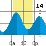 San Francisco tide chart for Sunday, November 14, 2021