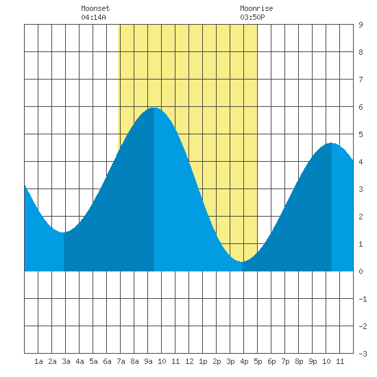San Francisco tide chart for Tuesday, November 16, 2021
