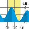 San Francisco tide chart for Tuesday, November 16, 2021