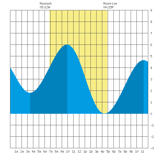 San Francisco tide chart for Wednesday, November 17, 2021