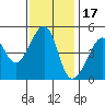 San Francisco tide chart for Wednesday, November 17, 2021