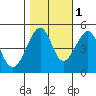 San Francisco tide chart for Monday, November 1, 2021