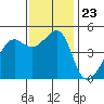 San Francisco tide chart for Tuesday, November 23, 2021