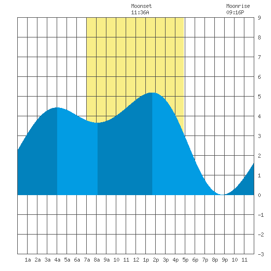 San Francisco tide chart for Wednesday, November 24, 2021