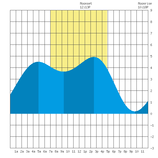 San Francisco tide chart for Thursday, November 25, 2021