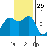 San Francisco tide chart for Thursday, November 25, 2021