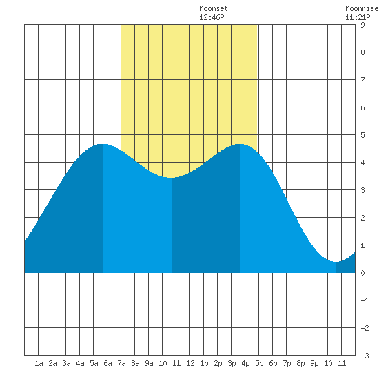 San Francisco tide chart for Friday, November 26, 2021