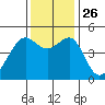 San Francisco tide chart for Friday, November 26, 2021