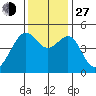 San Francisco tide chart for Saturday, November 27, 2021