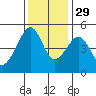 San Francisco tide chart for Monday, November 29, 2021