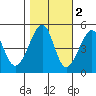 San Francisco tide chart for Tuesday, November 2, 2021