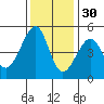 San Francisco tide chart for Tuesday, November 30, 2021