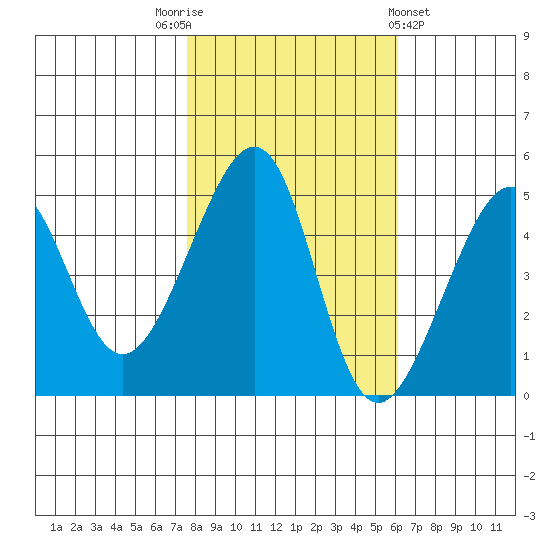 San Francisco tide chart for Wednesday, November 3, 2021