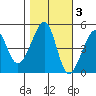 San Francisco tide chart for Wednesday, November 3, 2021