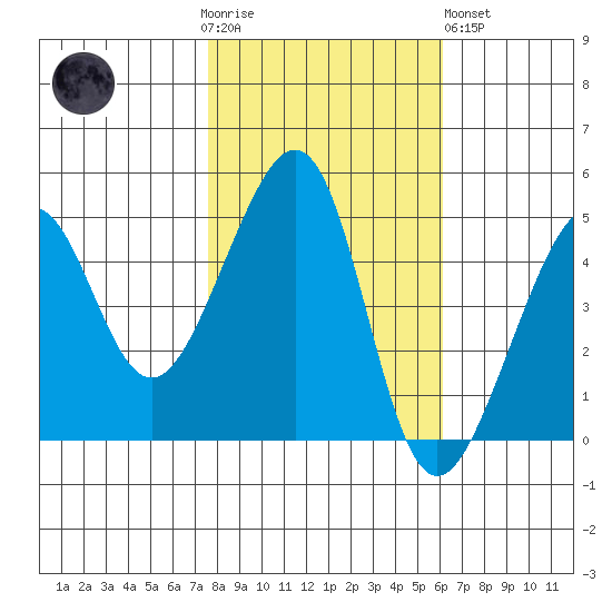 San Francisco tide chart for Thursday, November 4, 2021