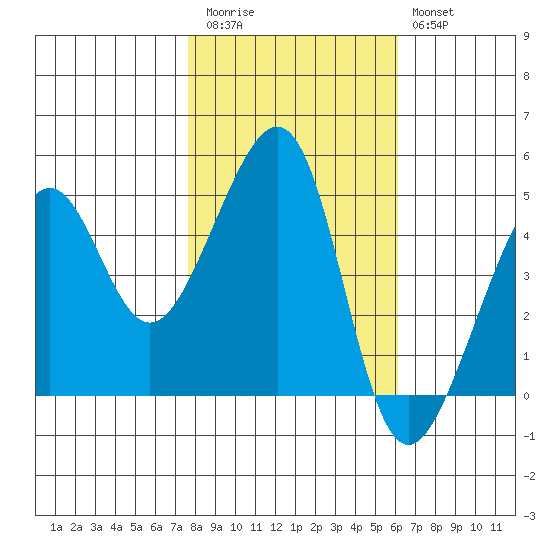 San Francisco tide chart for Friday, November 5, 2021