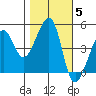 San Francisco tide chart for Friday, November 5, 2021