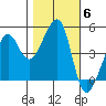San Francisco tide chart for Saturday, November 6, 2021