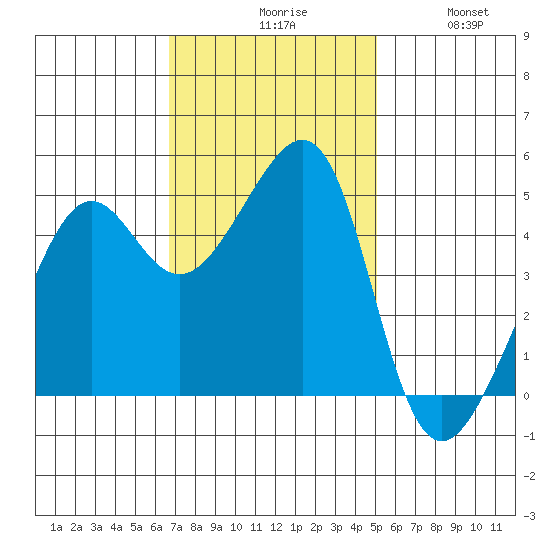 San Francisco tide chart for Monday, November 8, 2021