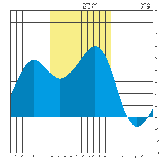 San Francisco tide chart for Tuesday, November 9, 2021