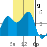 San Francisco tide chart for Tuesday, November 9, 2021