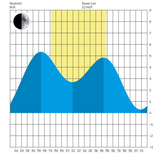 San Francisco tide chart for Friday, December 10, 2021