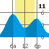 San Francisco tide chart for Saturday, December 11, 2021