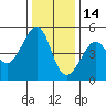 San Francisco tide chart for Tuesday, December 14, 2021