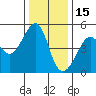 San Francisco tide chart for Wednesday, December 15, 2021