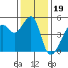 San Francisco tide chart for Sunday, December 19, 2021
