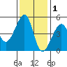 San Francisco tide chart for Wednesday, December 1, 2021