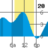 San Francisco tide chart for Monday, December 20, 2021