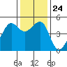 San Francisco tide chart for Friday, December 24, 2021