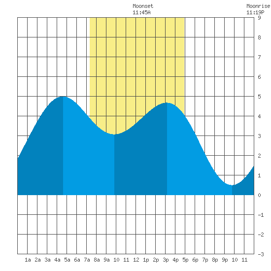 San Francisco tide chart for Saturday, December 25, 2021