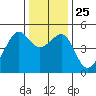 San Francisco tide chart for Saturday, December 25, 2021